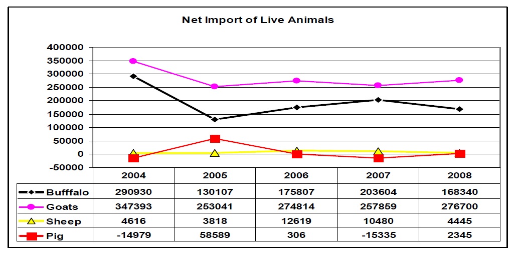 Fig: Net import of live animals in the past five years (Source: Central Animal Quarantine Office, 2008 cited from the FAO (2010). 
