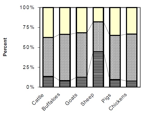 Fig: Percentage basis of ecological distribution of livestock farming [ source (CBS, 2001) ] 