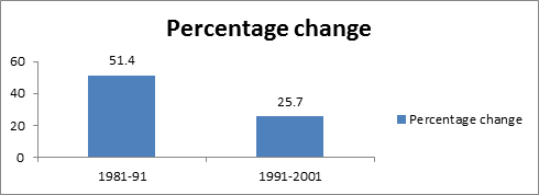 Fig: Percentage change [source (CBS, 2001) ]
